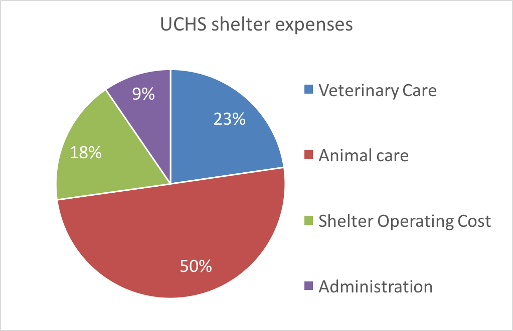 UCHS shelter expenses